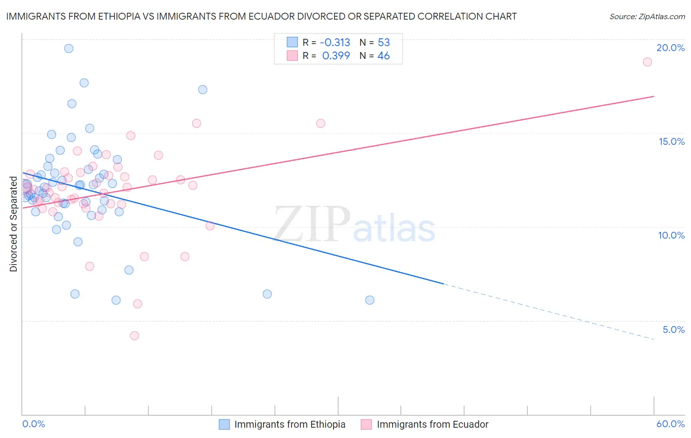 Immigrants from Ethiopia vs Immigrants from Ecuador Divorced or Separated
