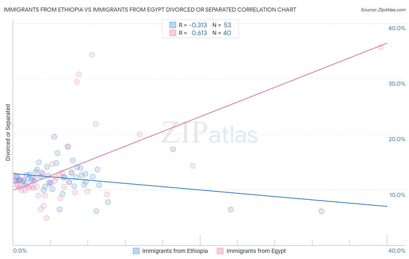 Immigrants from Ethiopia vs Immigrants from Egypt Divorced or Separated