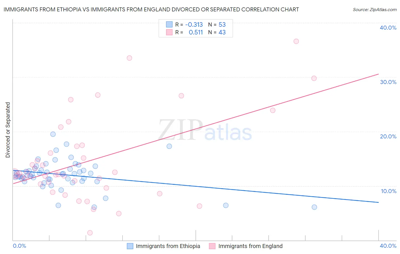 Immigrants from Ethiopia vs Immigrants from England Divorced or Separated