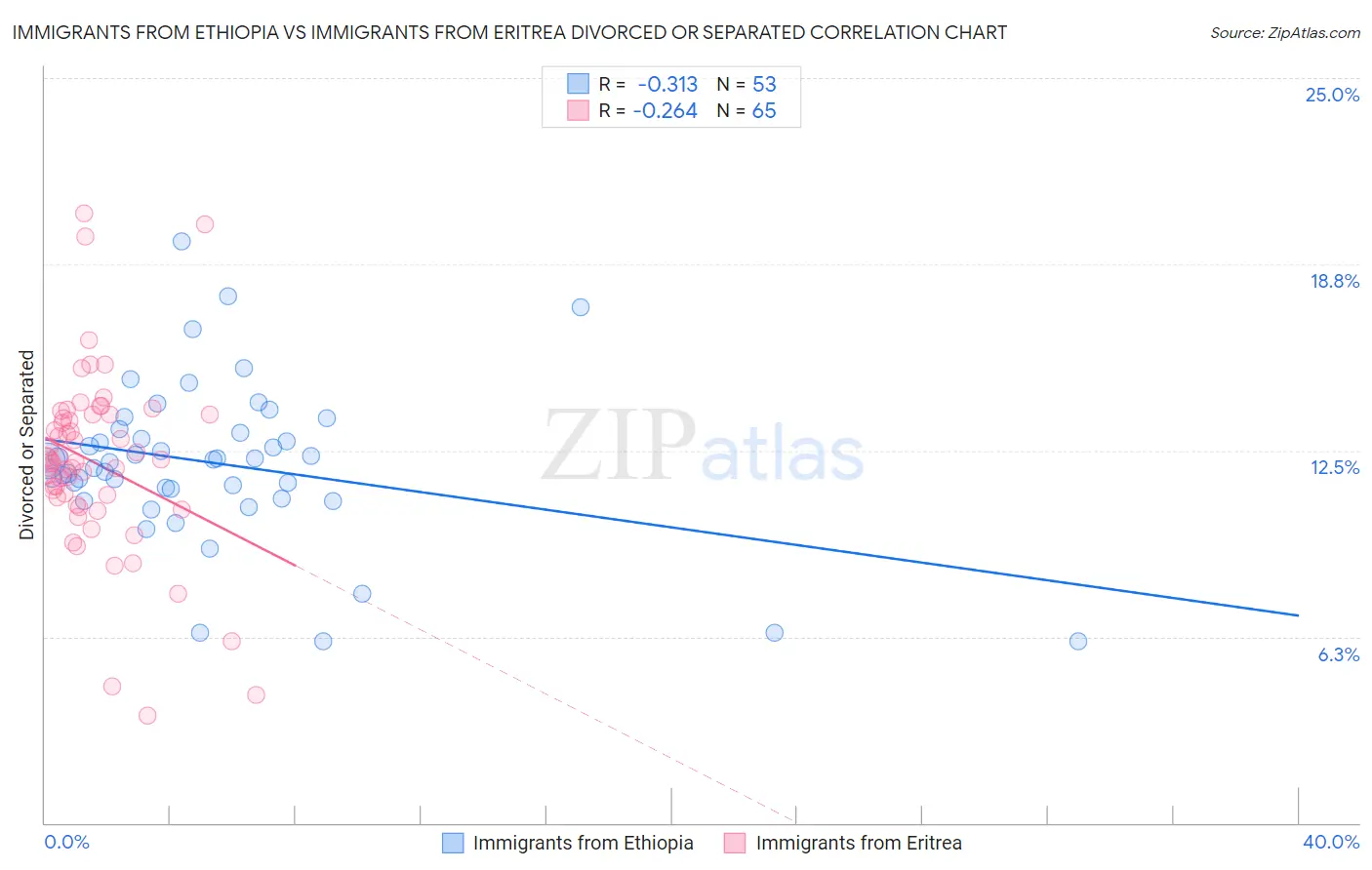 Immigrants from Ethiopia vs Immigrants from Eritrea Divorced or Separated