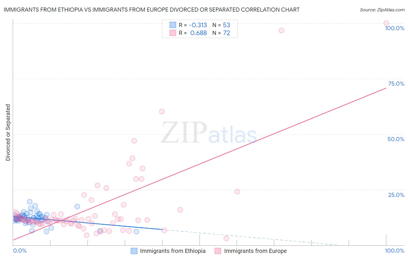 Immigrants from Ethiopia vs Immigrants from Europe Divorced or Separated