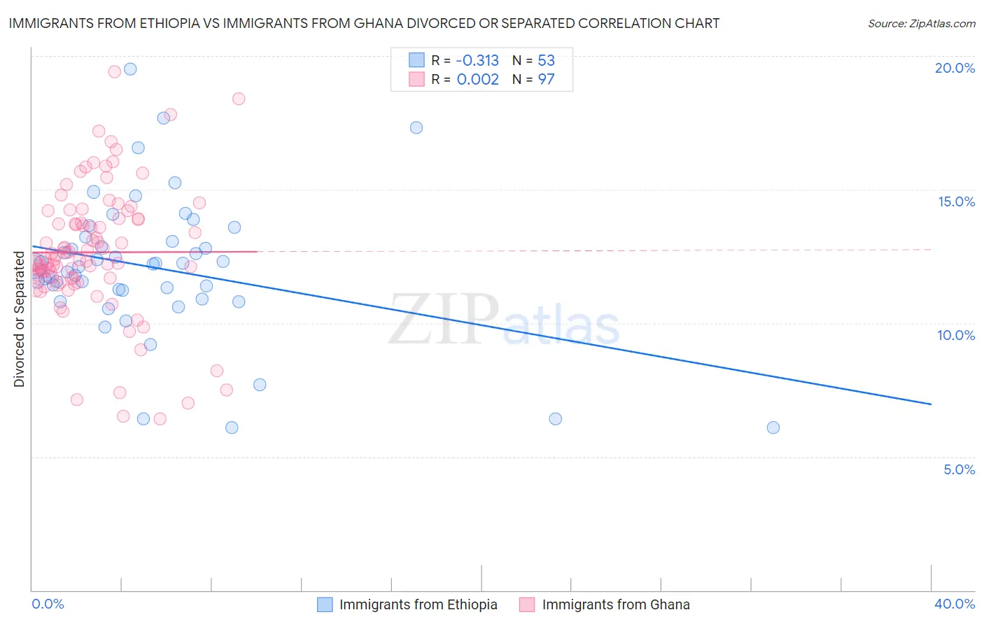 Immigrants from Ethiopia vs Immigrants from Ghana Divorced or Separated