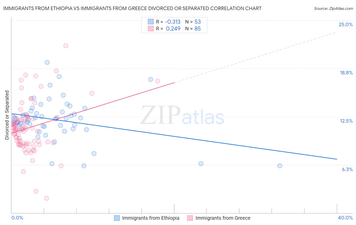Immigrants from Ethiopia vs Immigrants from Greece Divorced or Separated