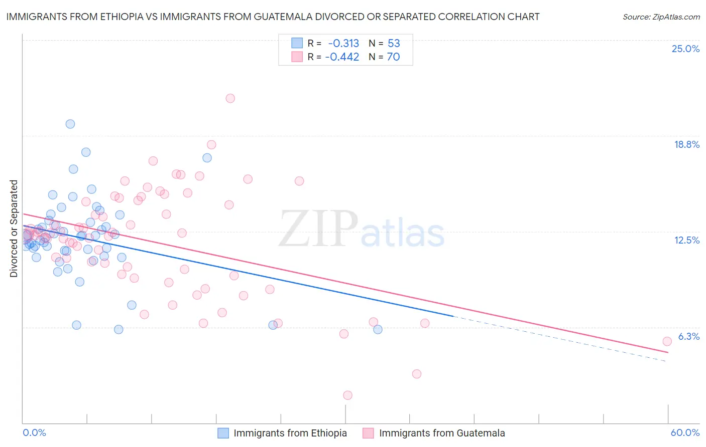 Immigrants from Ethiopia vs Immigrants from Guatemala Divorced or Separated