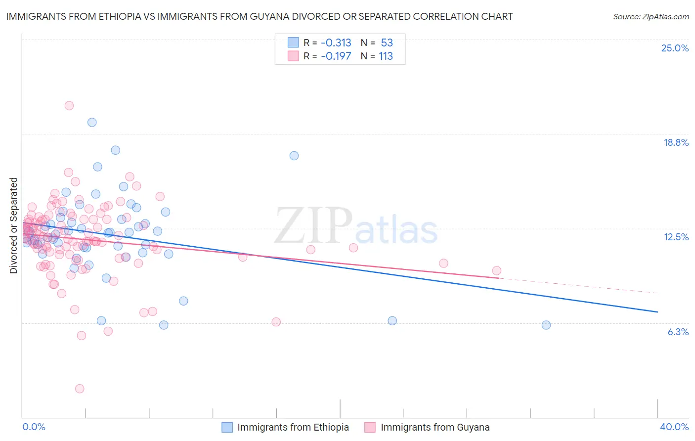 Immigrants from Ethiopia vs Immigrants from Guyana Divorced or Separated