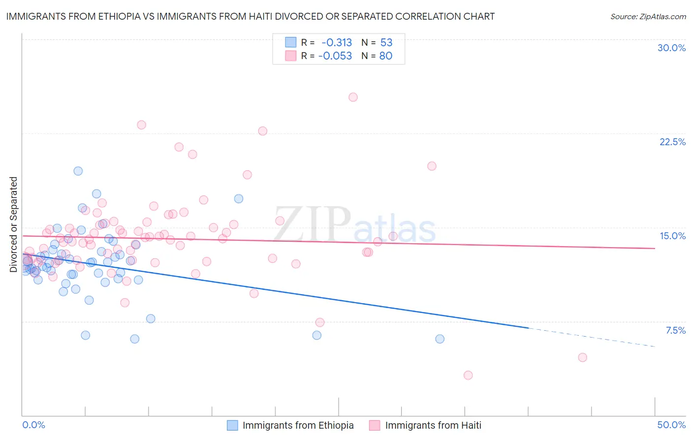 Immigrants from Ethiopia vs Immigrants from Haiti Divorced or Separated