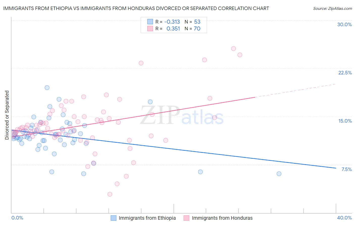 Immigrants from Ethiopia vs Immigrants from Honduras Divorced or Separated