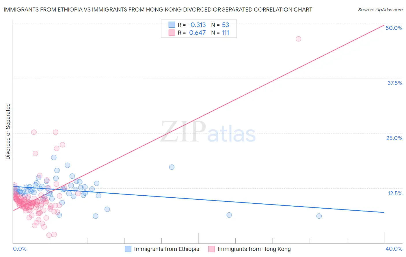 Immigrants from Ethiopia vs Immigrants from Hong Kong Divorced or Separated