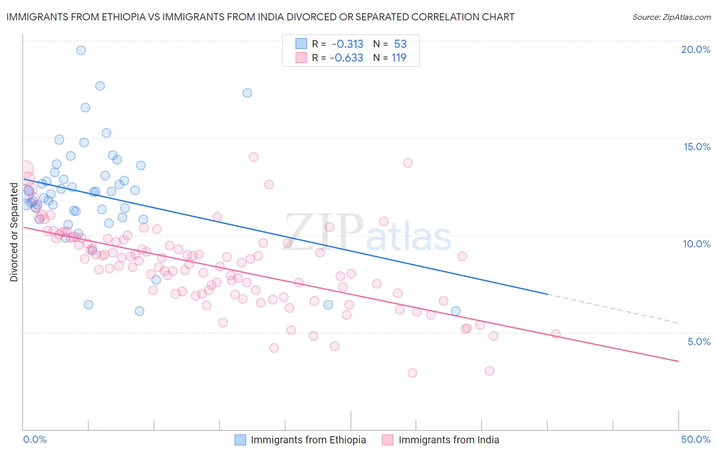 Immigrants from Ethiopia vs Immigrants from India Divorced or Separated