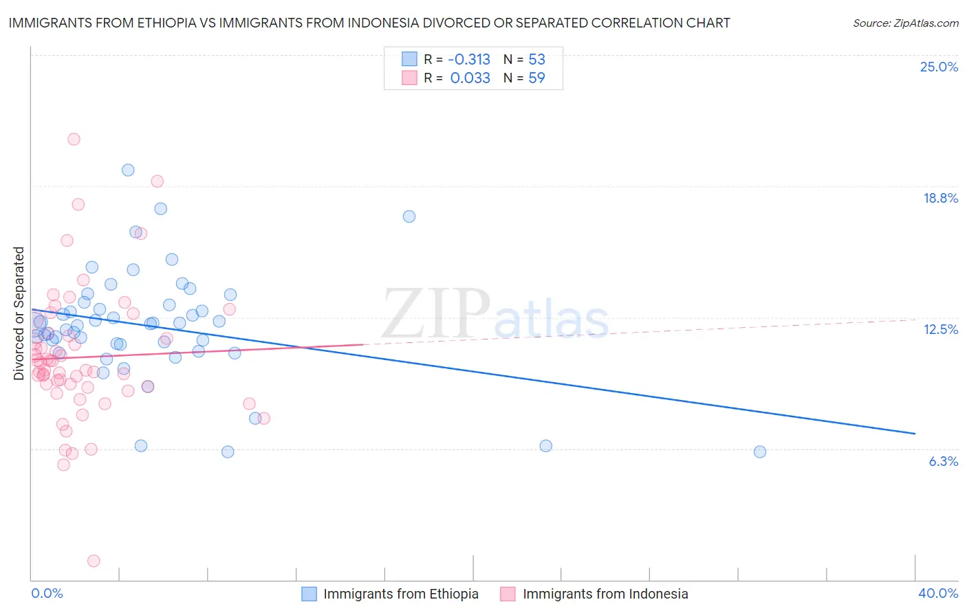 Immigrants from Ethiopia vs Immigrants from Indonesia Divorced or Separated