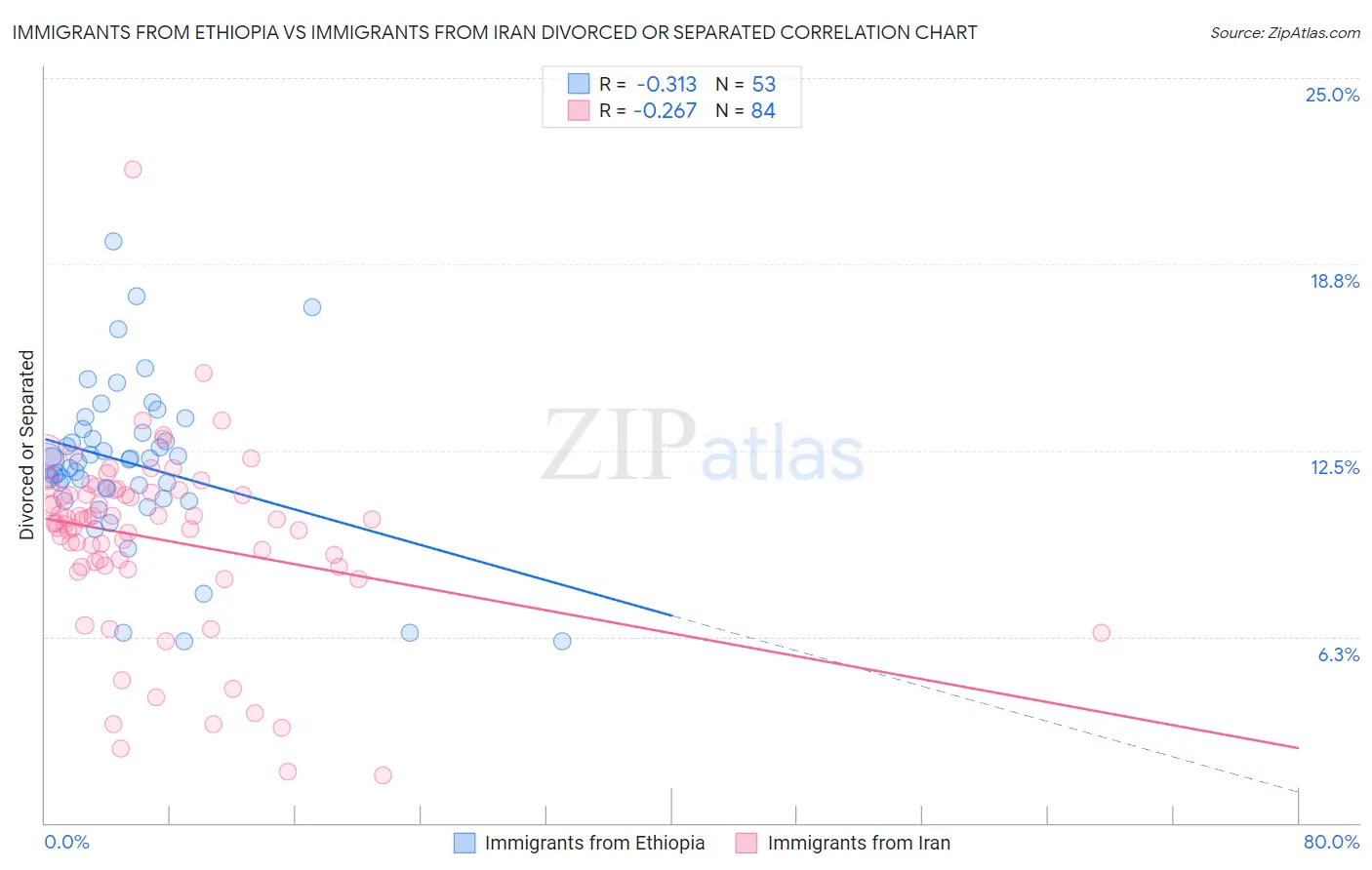 Immigrants from Ethiopia vs Immigrants from Iran Divorced or Separated