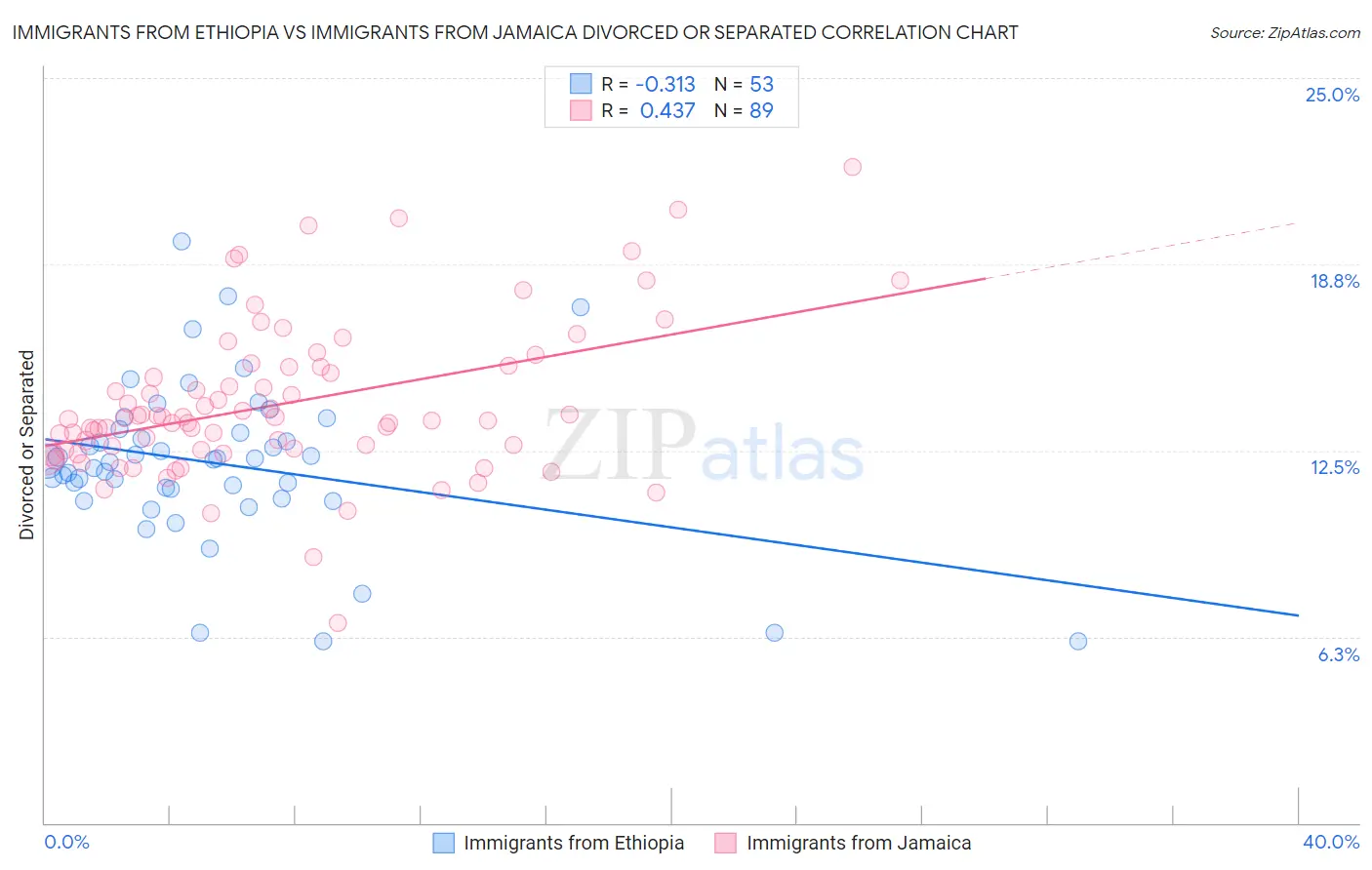 Immigrants from Ethiopia vs Immigrants from Jamaica Divorced or Separated
