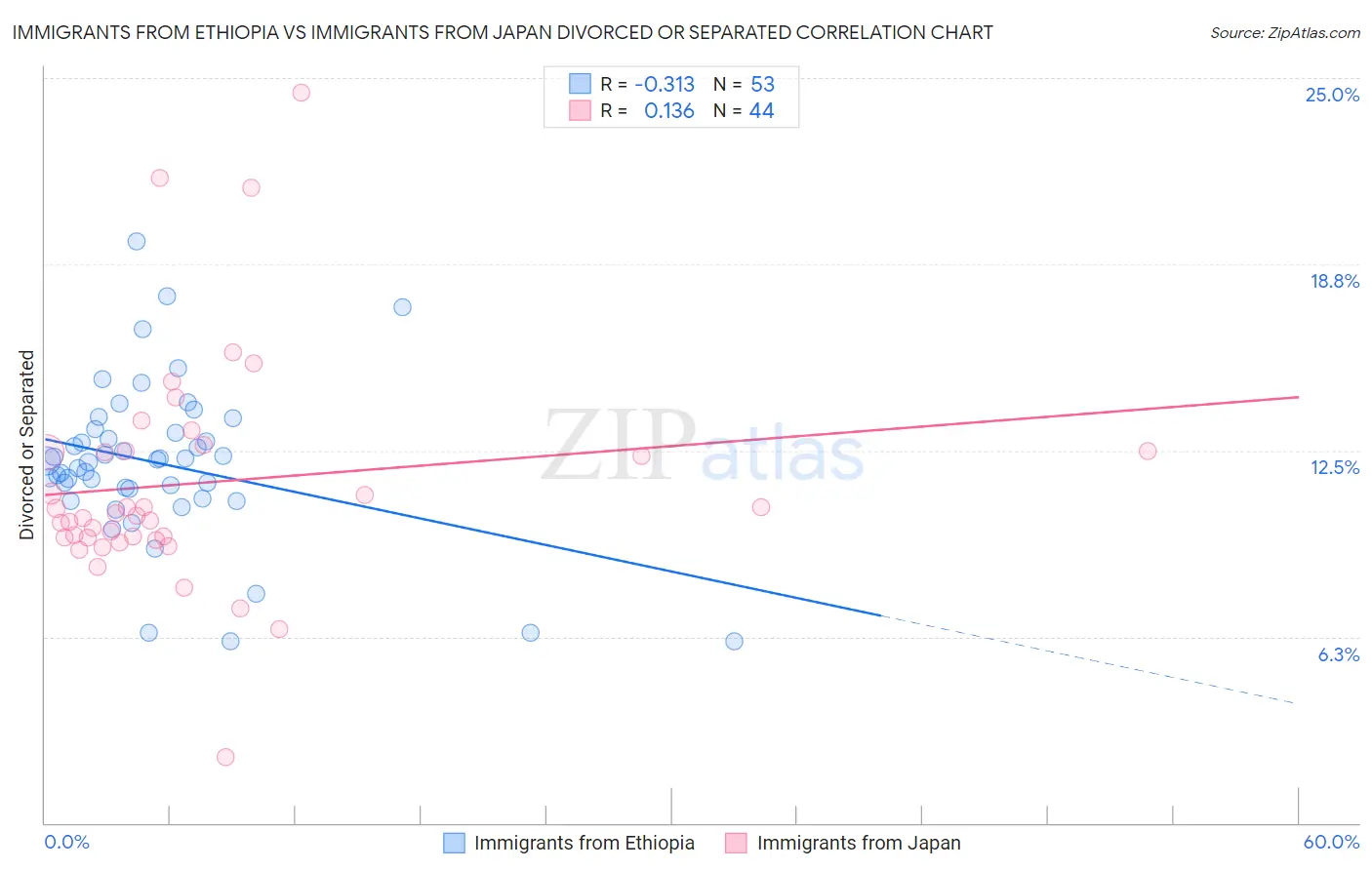 Immigrants from Ethiopia vs Immigrants from Japan Divorced or Separated