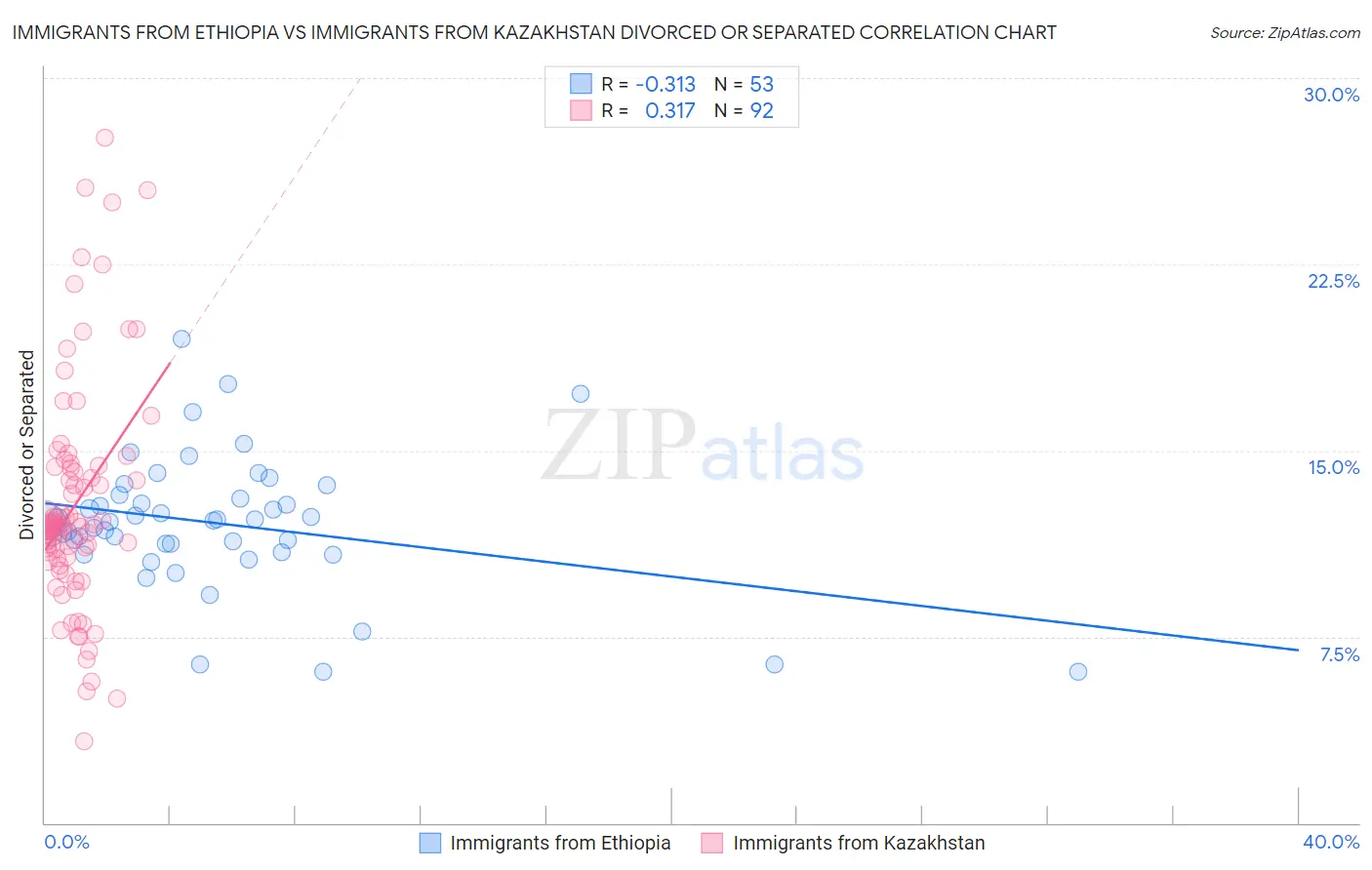 Immigrants from Ethiopia vs Immigrants from Kazakhstan Divorced or Separated