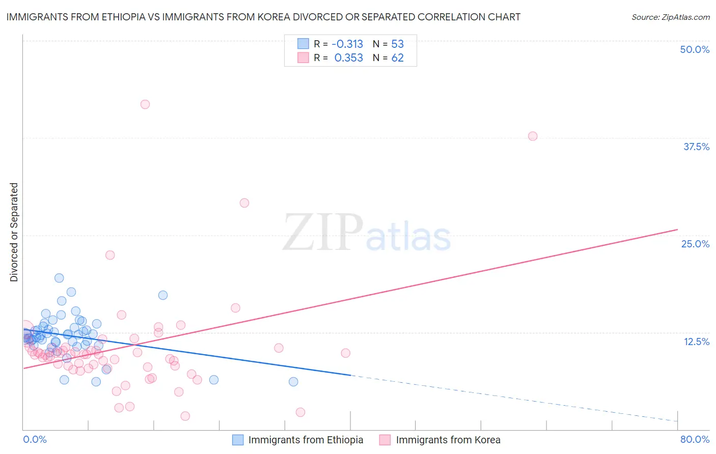 Immigrants from Ethiopia vs Immigrants from Korea Divorced or Separated
