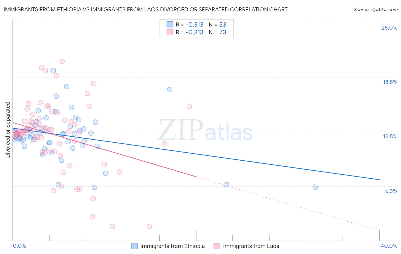 Immigrants from Ethiopia vs Immigrants from Laos Divorced or Separated
