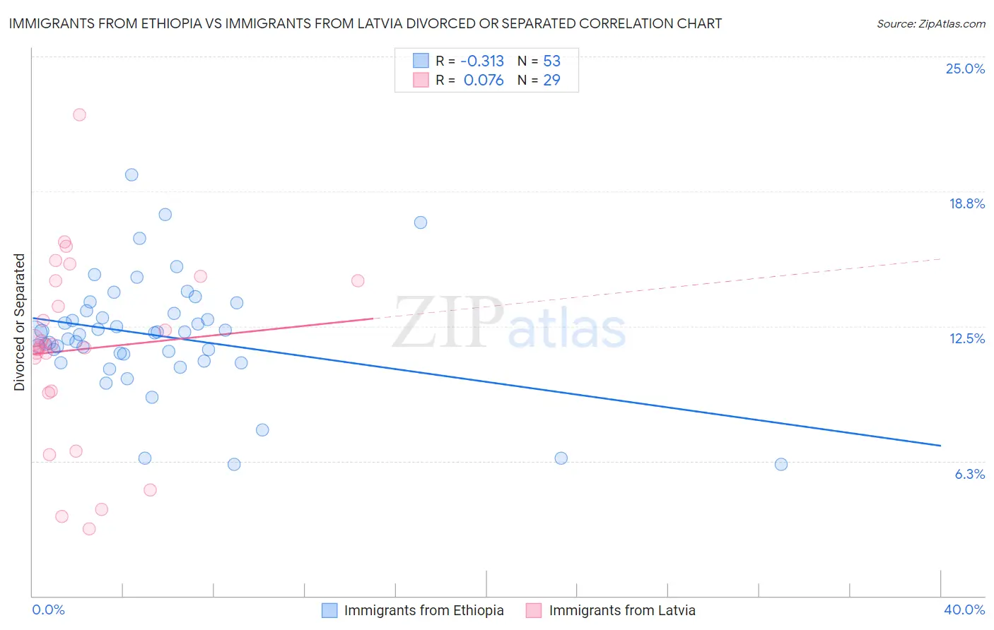 Immigrants from Ethiopia vs Immigrants from Latvia Divorced or Separated