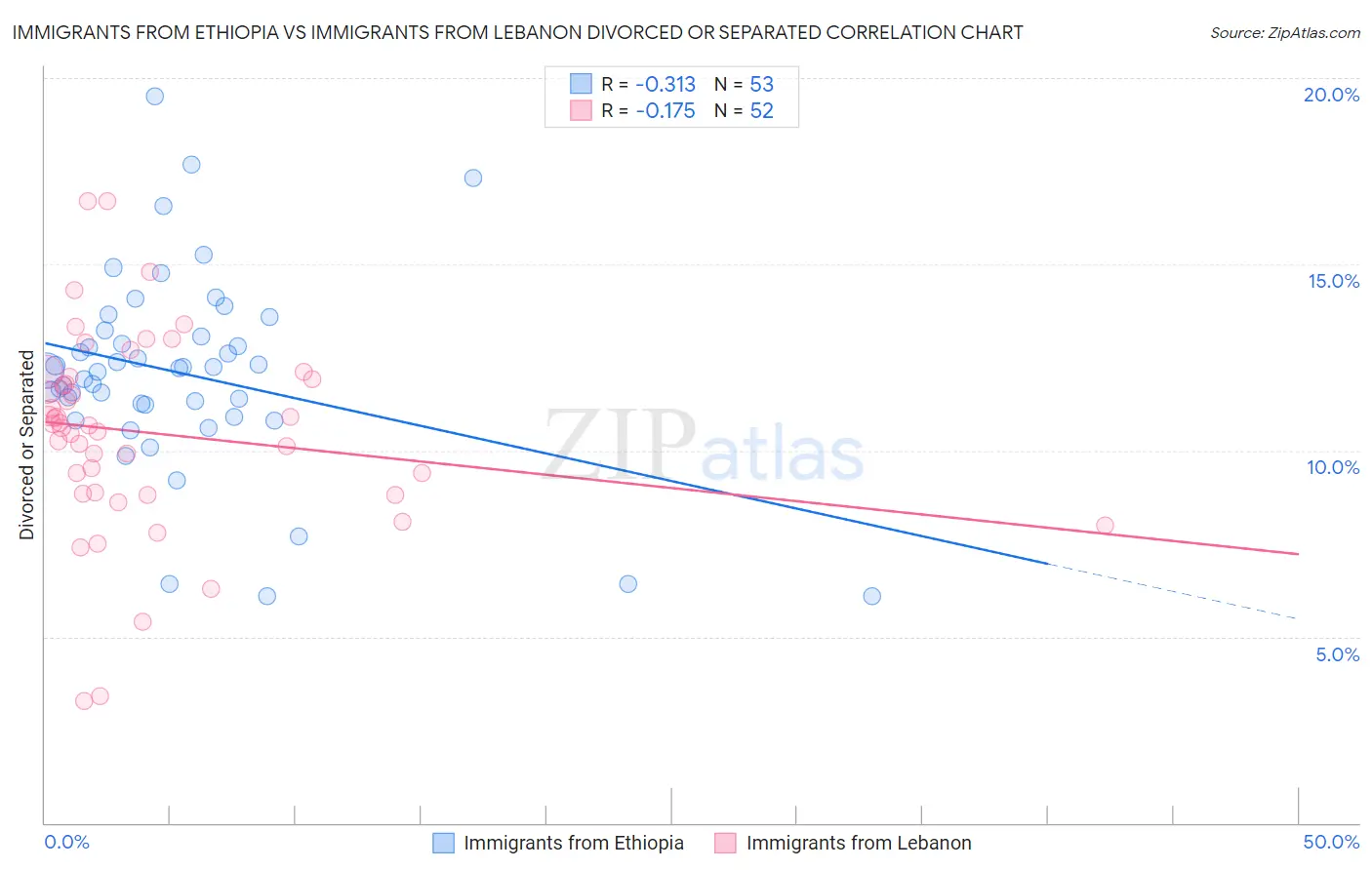 Immigrants from Ethiopia vs Immigrants from Lebanon Divorced or Separated