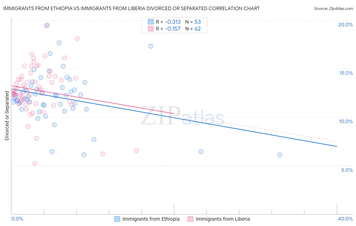 Immigrants from Ethiopia vs Immigrants from Liberia Divorced or Separated