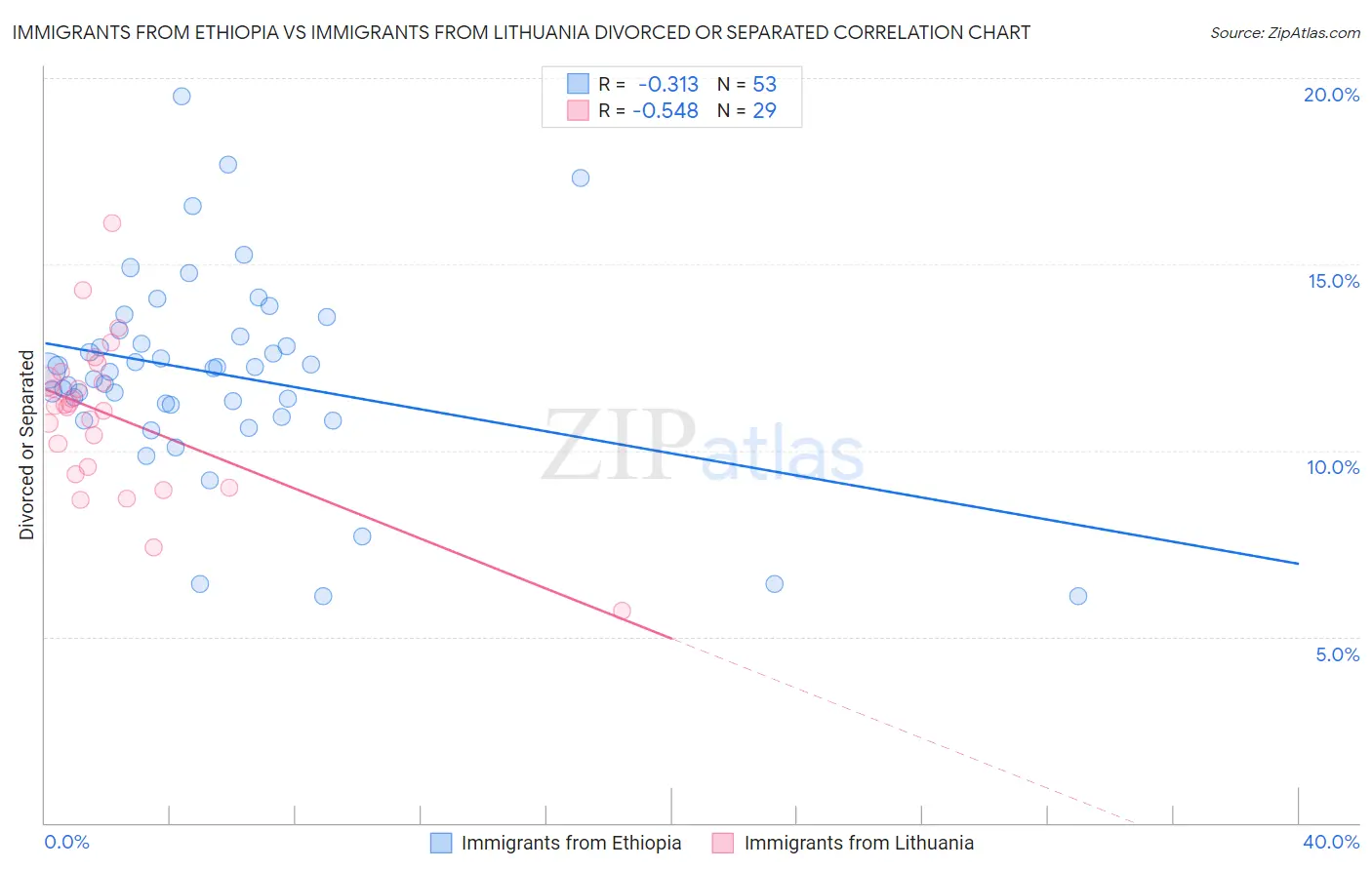 Immigrants from Ethiopia vs Immigrants from Lithuania Divorced or Separated