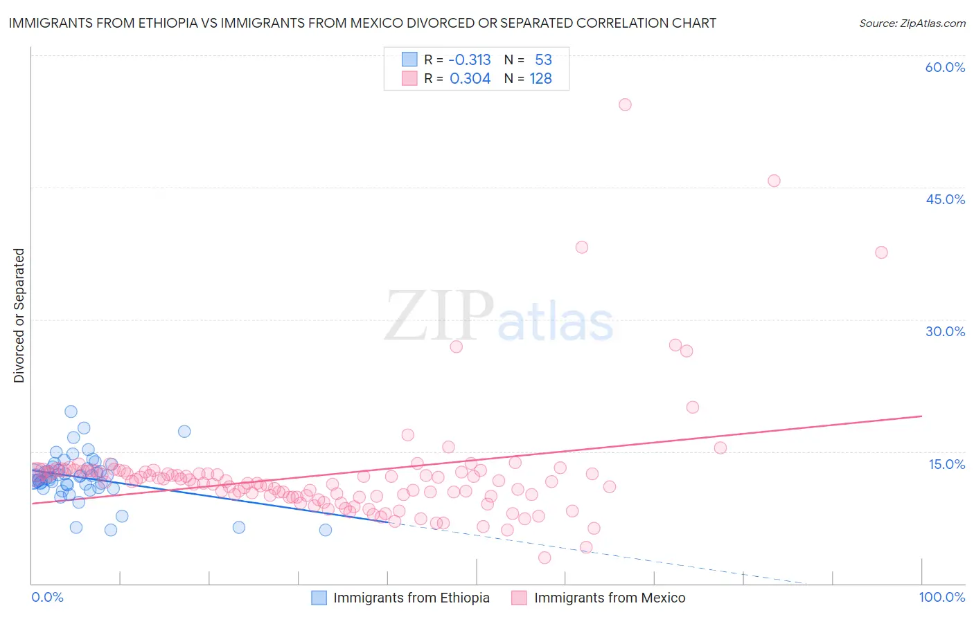 Immigrants from Ethiopia vs Immigrants from Mexico Divorced or Separated