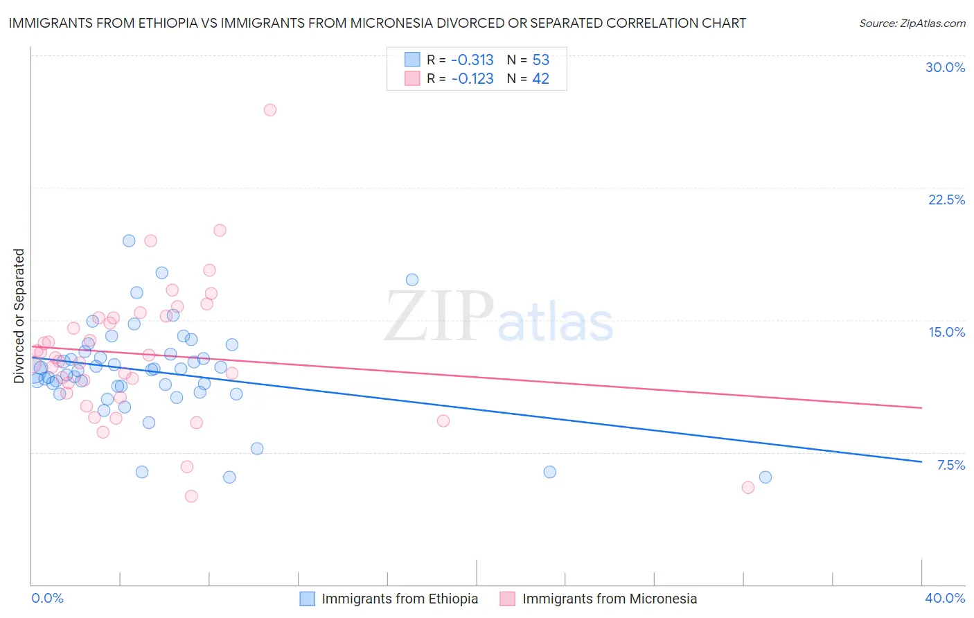 Immigrants from Ethiopia vs Immigrants from Micronesia Divorced or Separated