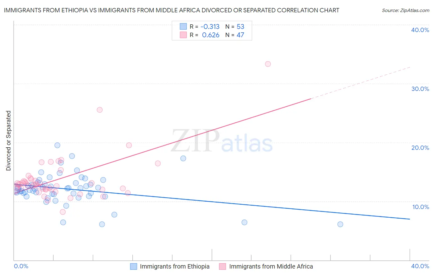 Immigrants from Ethiopia vs Immigrants from Middle Africa Divorced or Separated