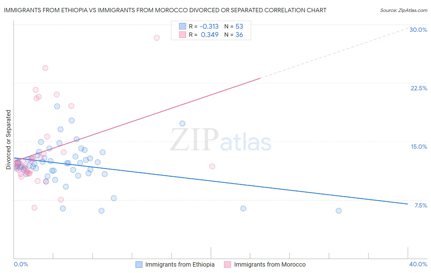 Immigrants from Ethiopia vs Immigrants from Morocco Divorced or Separated