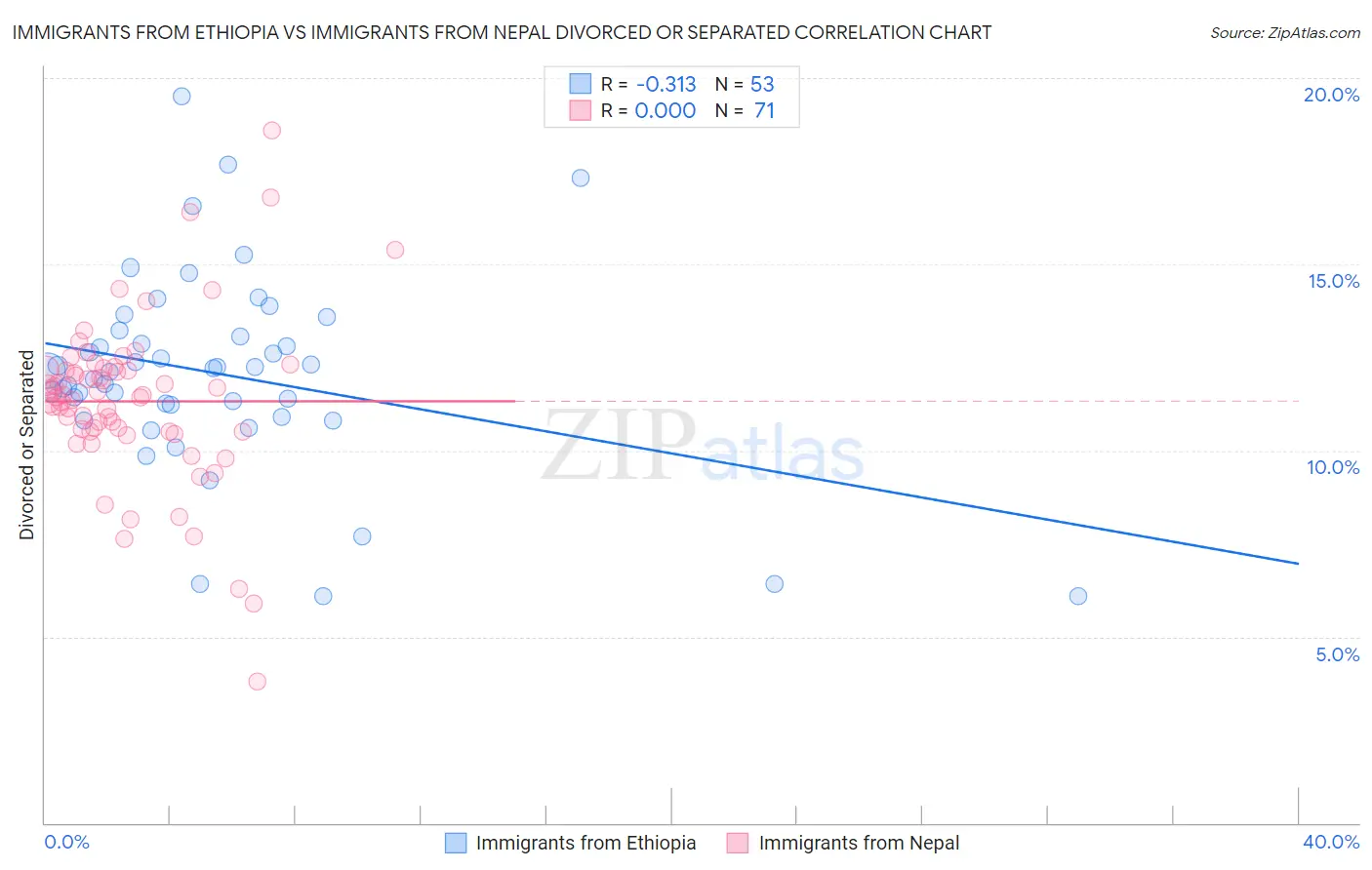 Immigrants from Ethiopia vs Immigrants from Nepal Divorced or Separated