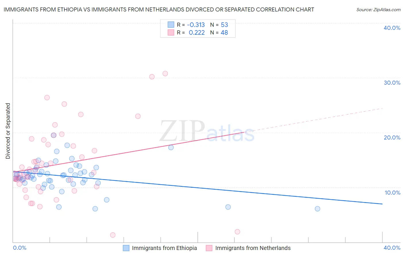 Immigrants from Ethiopia vs Immigrants from Netherlands Divorced or Separated