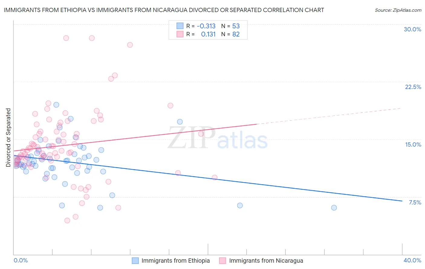 Immigrants from Ethiopia vs Immigrants from Nicaragua Divorced or Separated