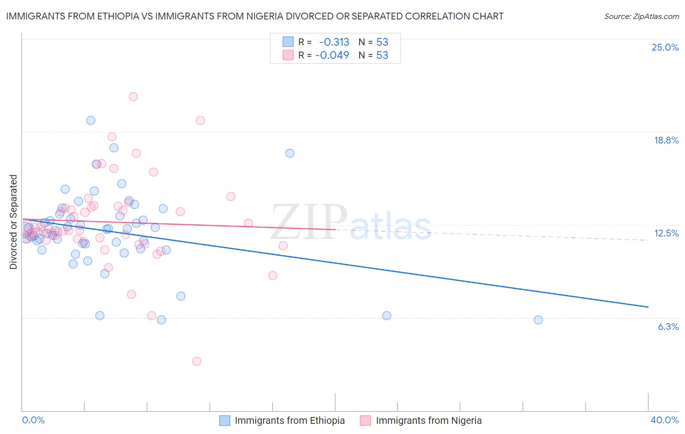 Immigrants from Ethiopia vs Immigrants from Nigeria Divorced or Separated