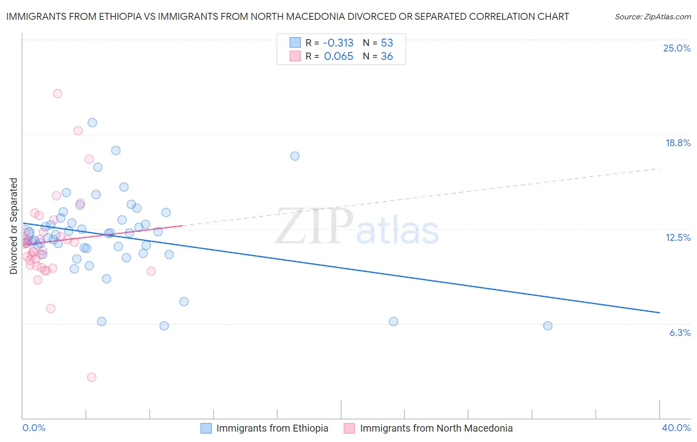 Immigrants from Ethiopia vs Immigrants from North Macedonia Divorced or Separated