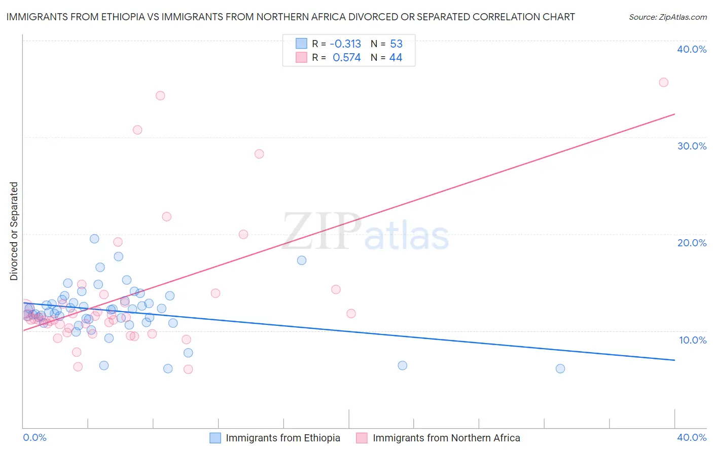 Immigrants from Ethiopia vs Immigrants from Northern Africa Divorced or Separated