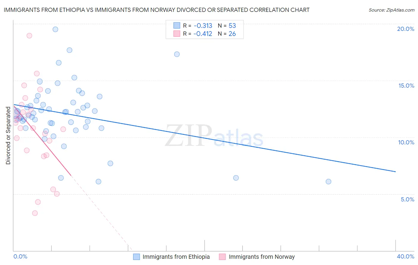 Immigrants from Ethiopia vs Immigrants from Norway Divorced or Separated
