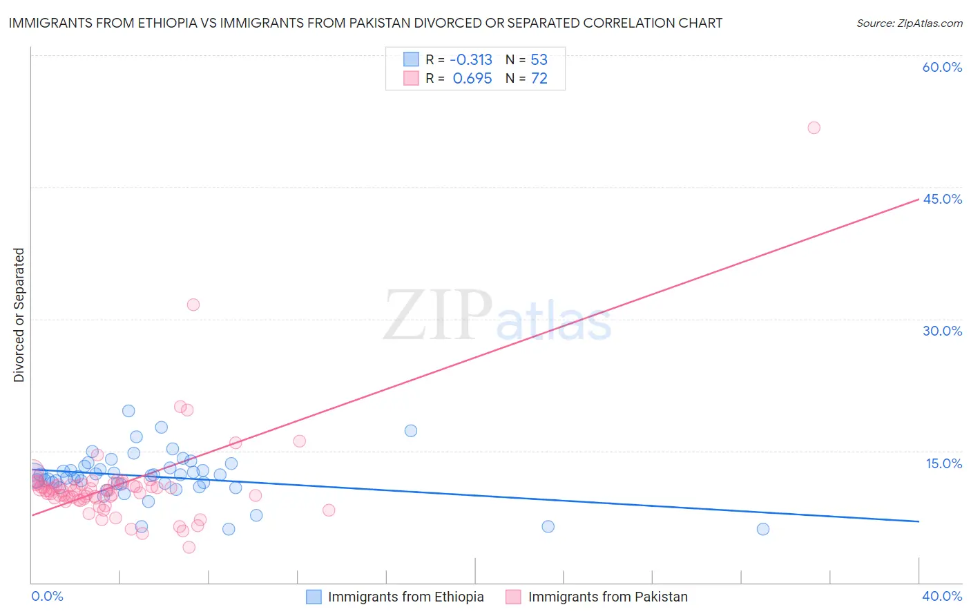 Immigrants from Ethiopia vs Immigrants from Pakistan Divorced or Separated