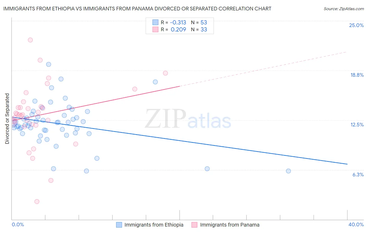 Immigrants from Ethiopia vs Immigrants from Panama Divorced or Separated