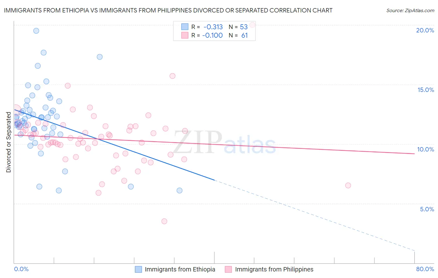 Immigrants from Ethiopia vs Immigrants from Philippines Divorced or Separated