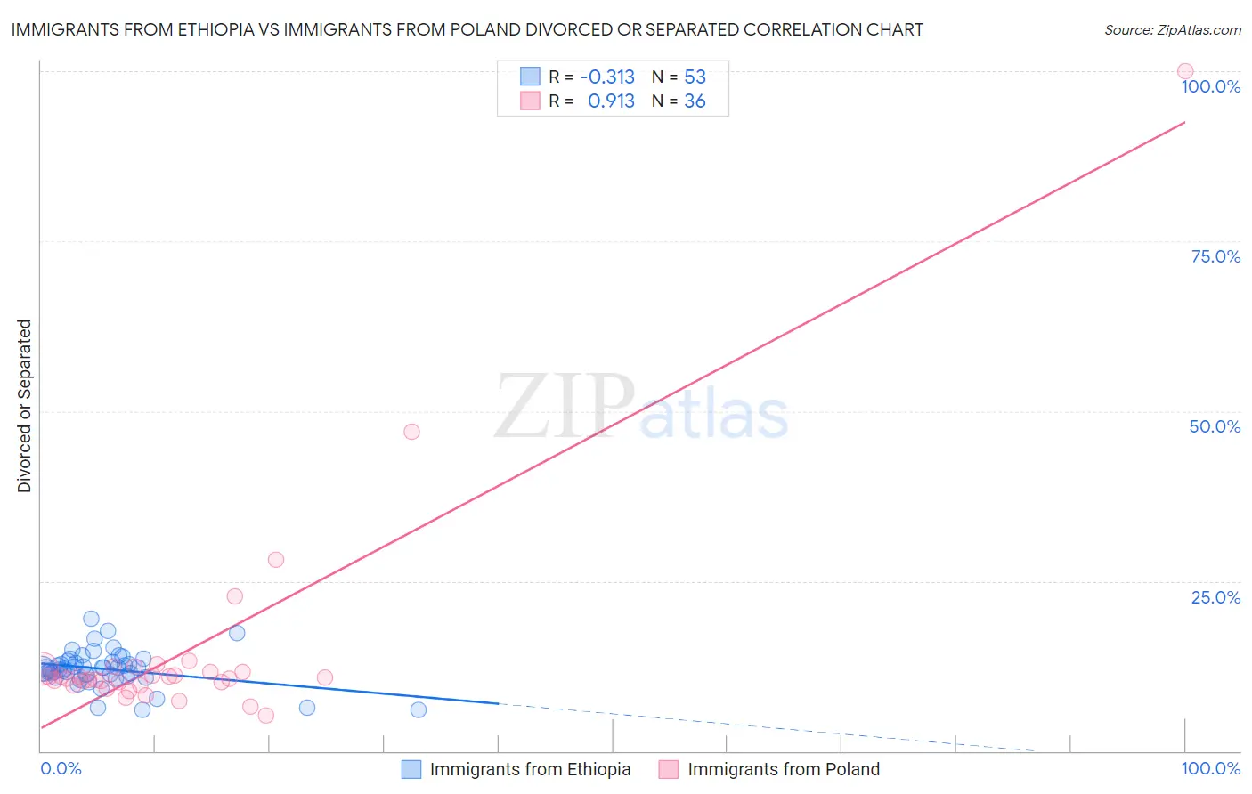 Immigrants from Ethiopia vs Immigrants from Poland Divorced or Separated