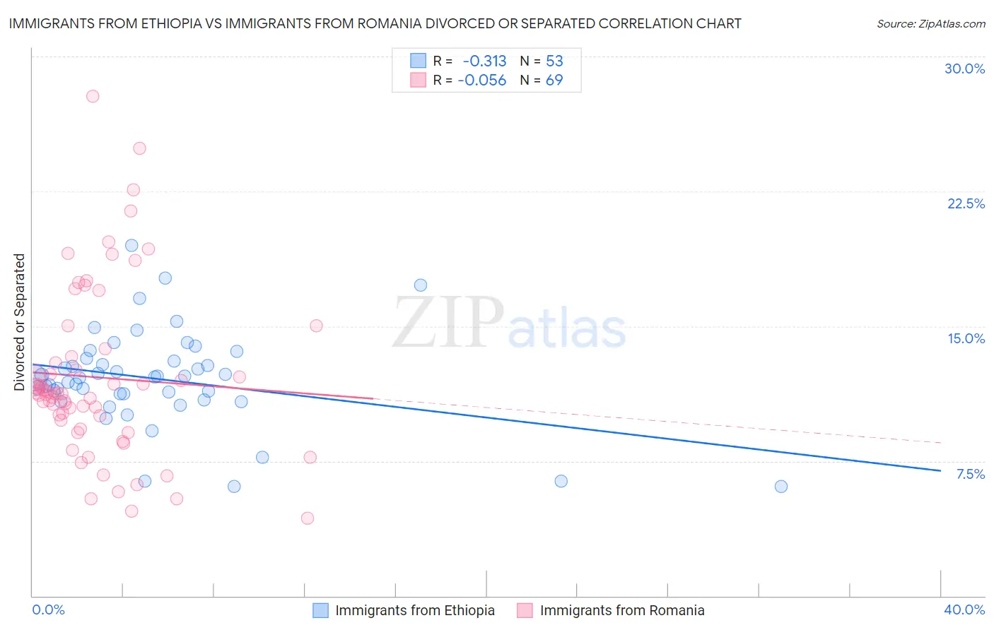 Immigrants from Ethiopia vs Immigrants from Romania Divorced or Separated