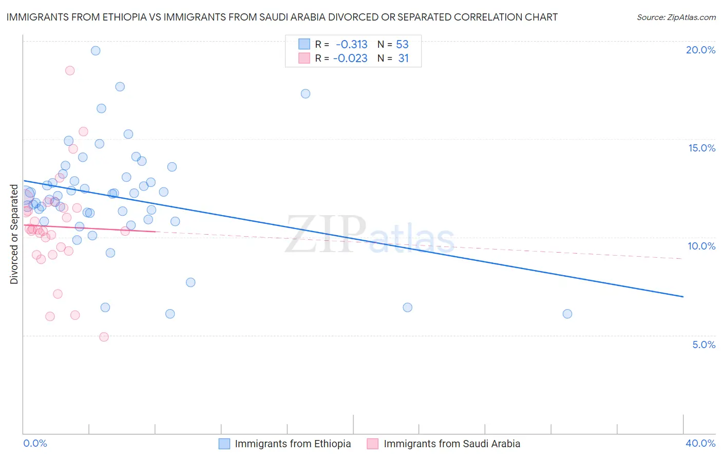 Immigrants from Ethiopia vs Immigrants from Saudi Arabia Divorced or Separated
