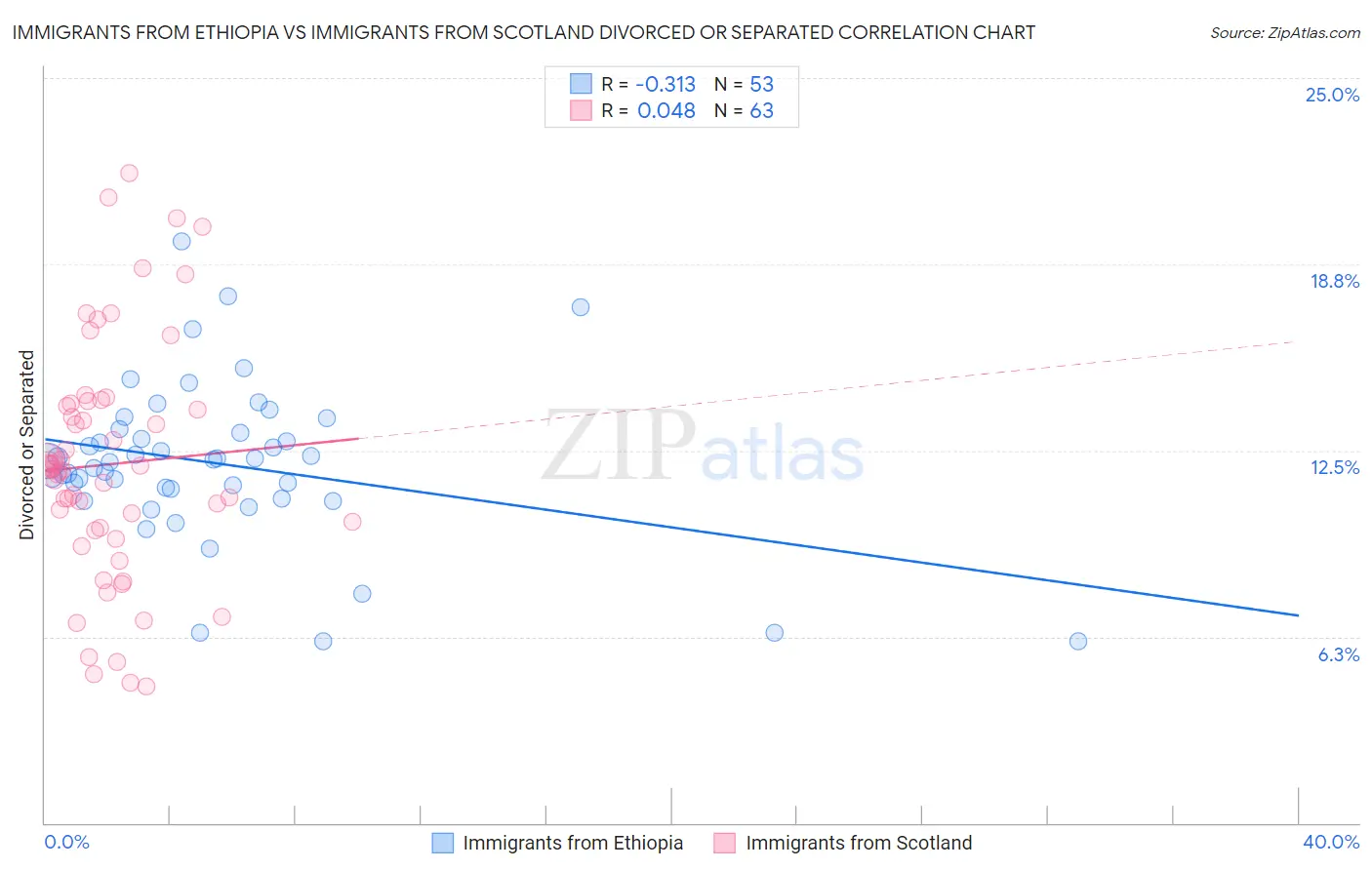 Immigrants from Ethiopia vs Immigrants from Scotland Divorced or Separated
