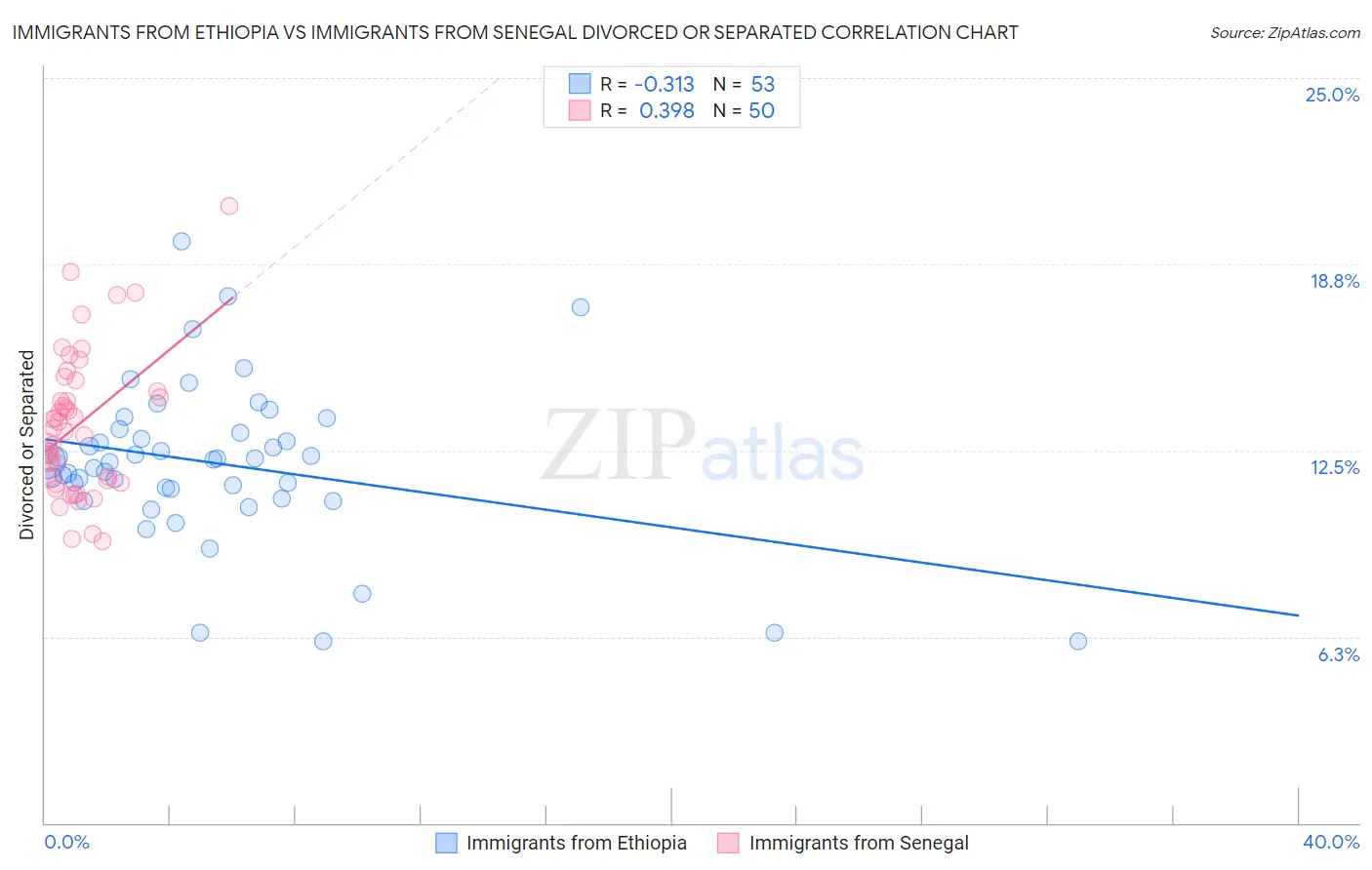 Immigrants from Ethiopia vs Immigrants from Senegal Divorced or Separated