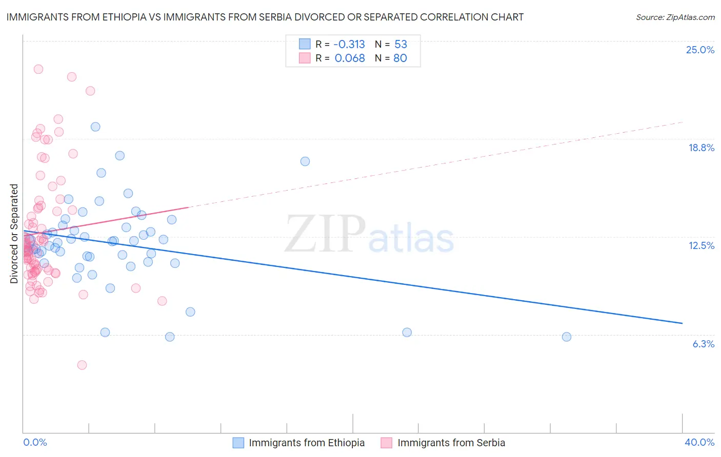 Immigrants from Ethiopia vs Immigrants from Serbia Divorced or Separated