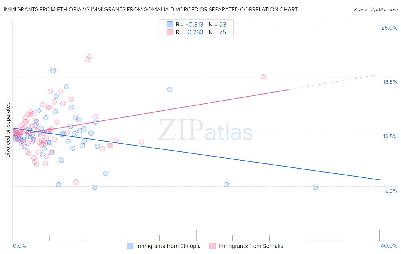 Immigrants from Ethiopia vs Immigrants from Somalia Divorced or Separated