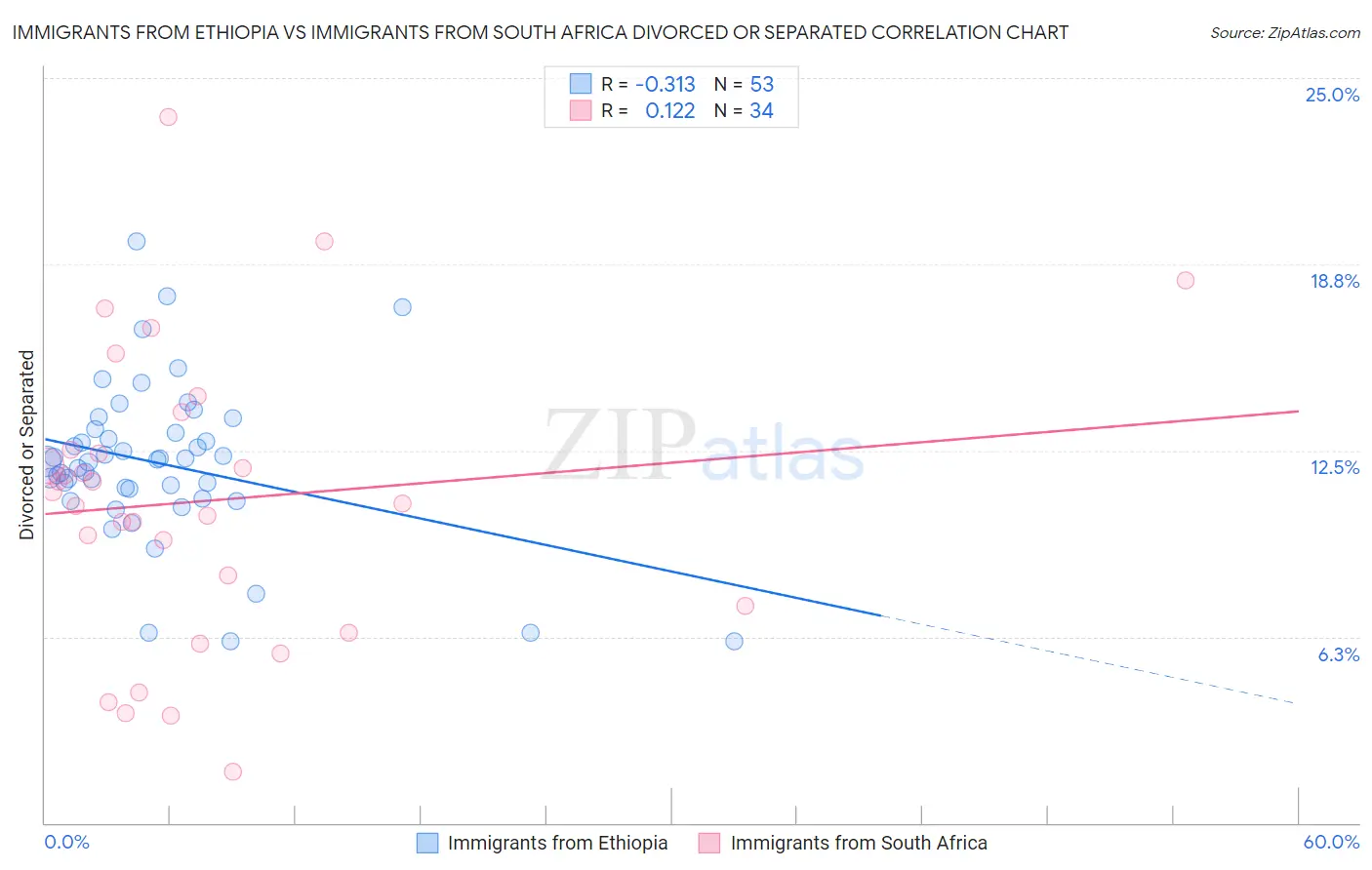 Immigrants from Ethiopia vs Immigrants from South Africa Divorced or Separated