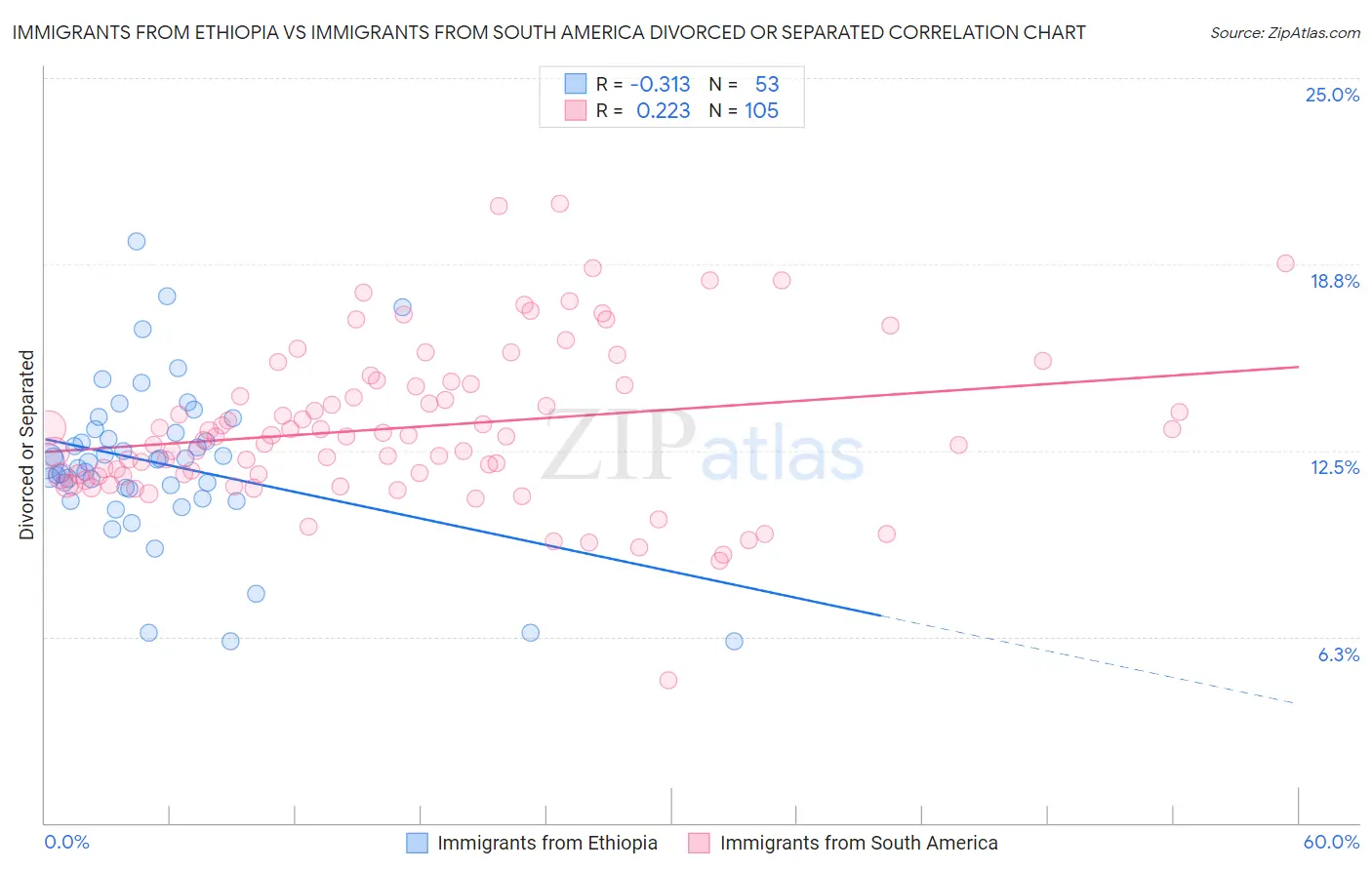 Immigrants from Ethiopia vs Immigrants from South America Divorced or Separated