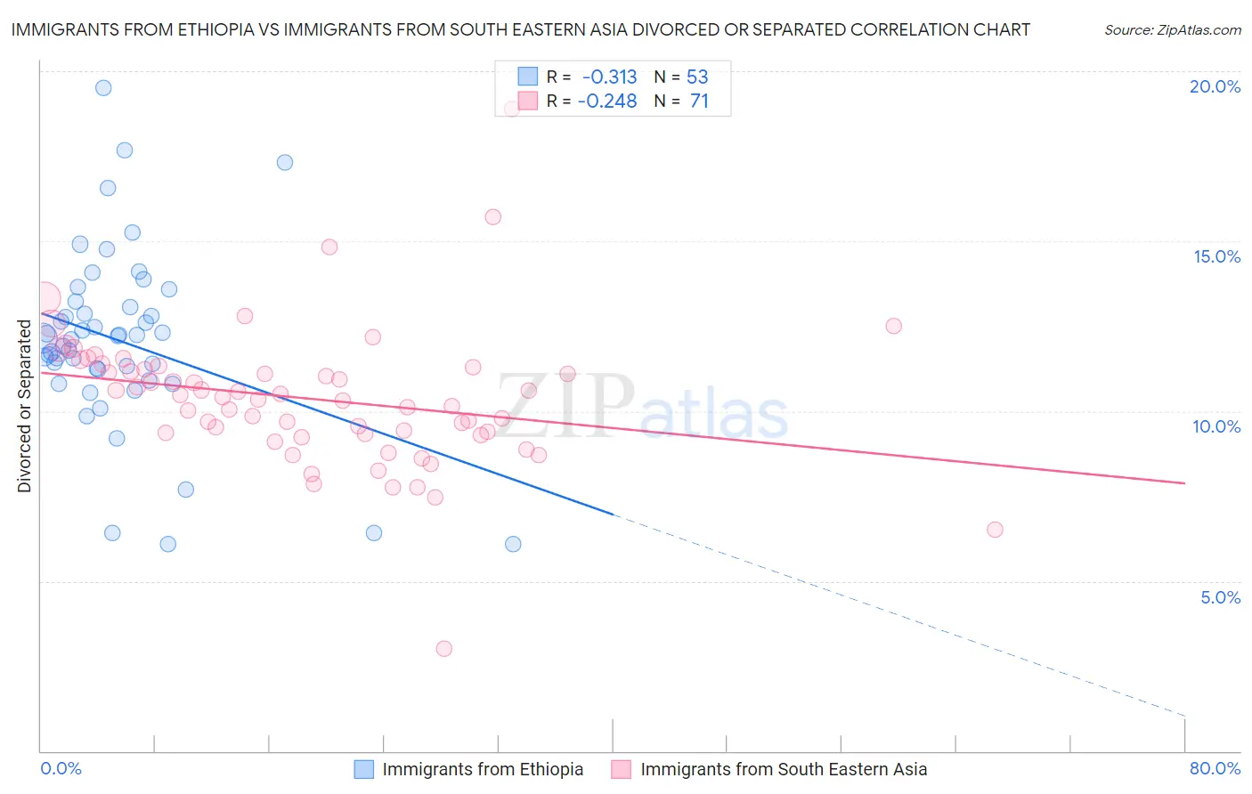 Immigrants from Ethiopia vs Immigrants from South Eastern Asia Divorced or Separated