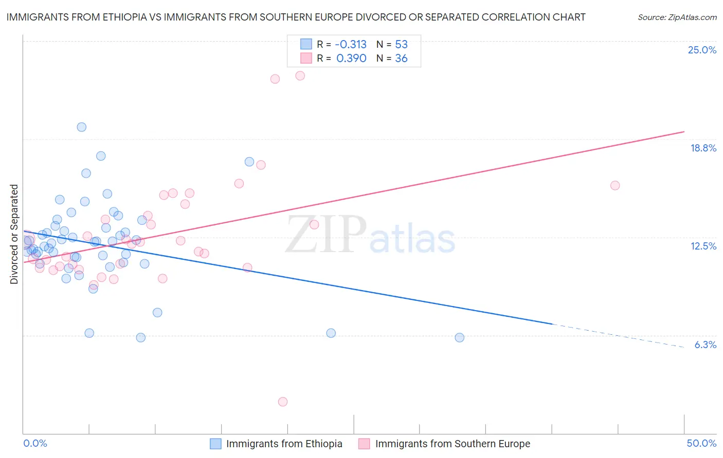Immigrants from Ethiopia vs Immigrants from Southern Europe Divorced or Separated