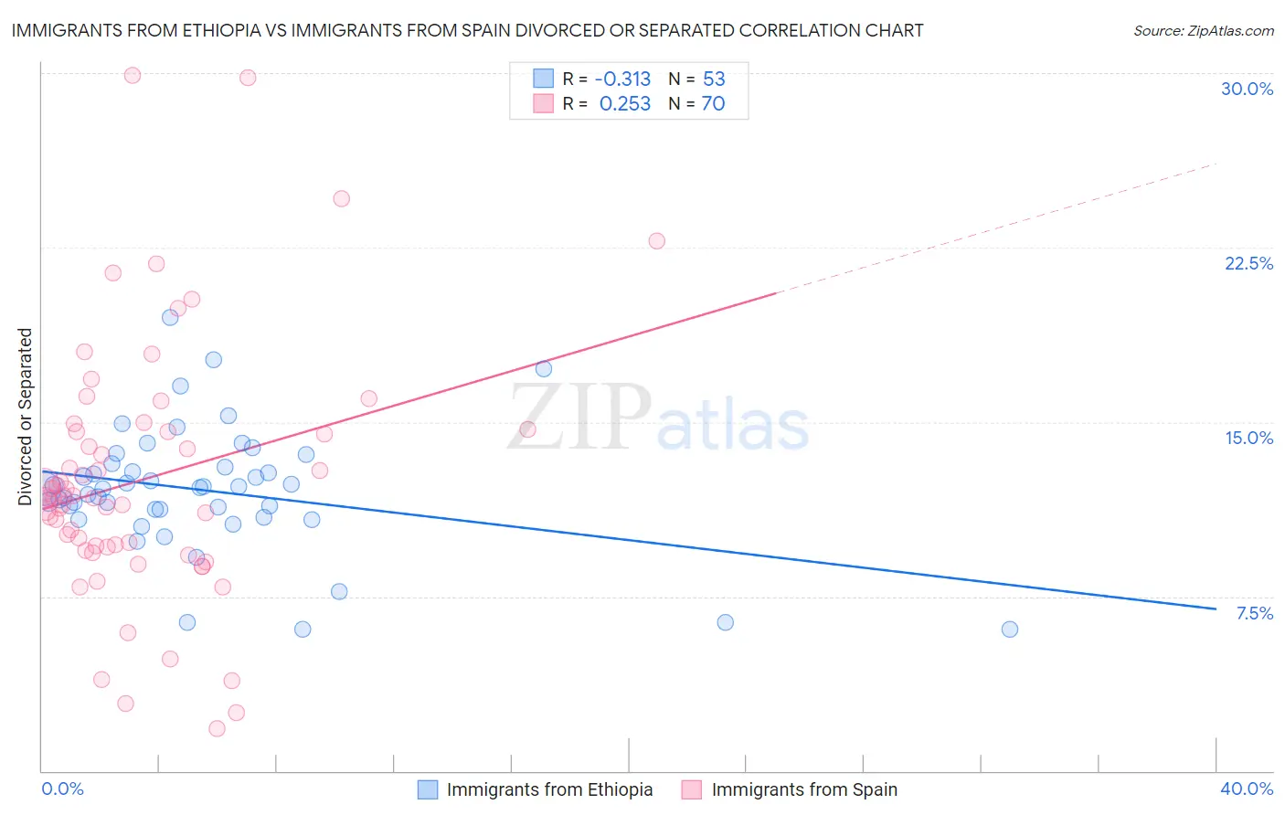 Immigrants from Ethiopia vs Immigrants from Spain Divorced or Separated